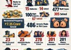 What crimes happened last year in Coimbatore city?