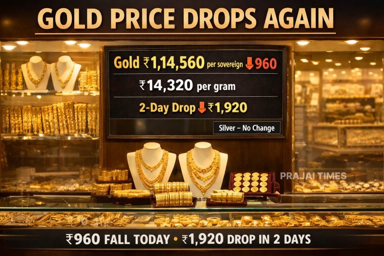 Gold Price Drops ₹960 per Sovereign; Falls ₹1,920 in Two Days