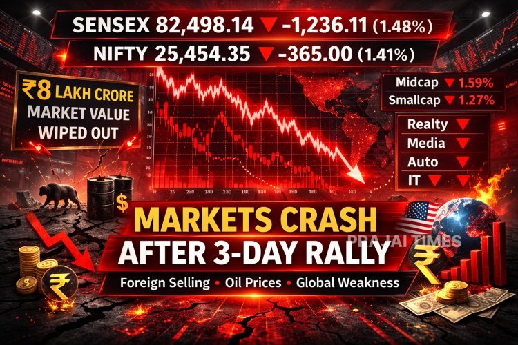 Stock Market Plunges After Three-Day Rally; Sensex Falls 1,236 Points