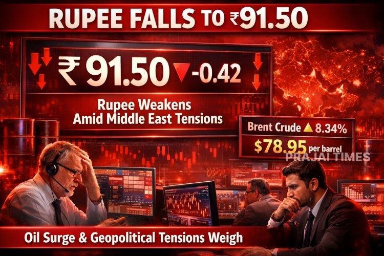 Indian Rupee Falls 42 Paise to Close at ₹91.50 Against US Dollar Amid War Tensions