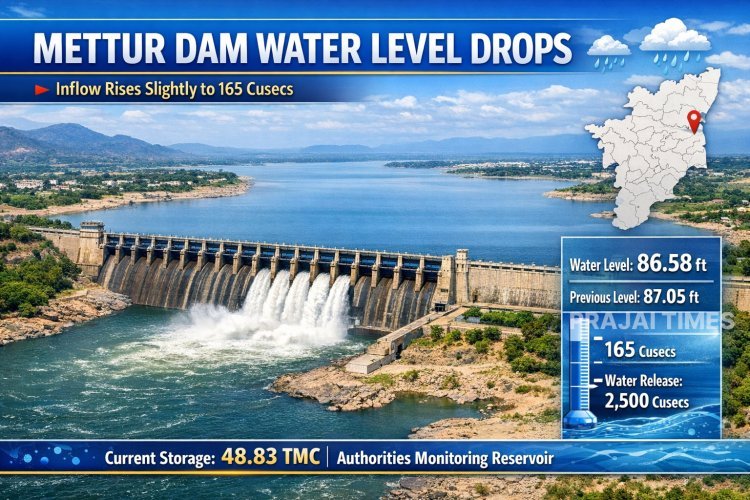 Mettur Dam Inflow Slightly Increases to 165 Cusecs; Water Level Drops to 86.58 Feet