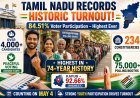 Tamil Nadu Records Historic 84.51% Voter Turnout in 2026 Assembly Elections