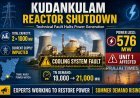 Power Generation Halted at Kudankulam Nuclear Plant Unit 1 Due to Technical Fault