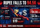 Indian Rupee Falls to 94.56 Against US Dollar Amid Oil Price Surge and Capital Outflows