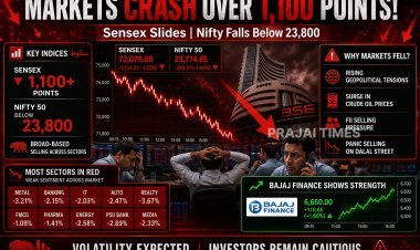 Sensex Plunges Over 1,100 Points; Nifty Falls Below 23,800 Amid Global Uncertainty