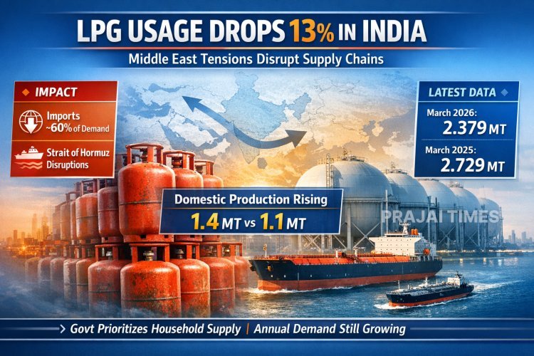 India’s Cooking Gas Usage Drops 13% in March Amid Middle East Supply Disruptions