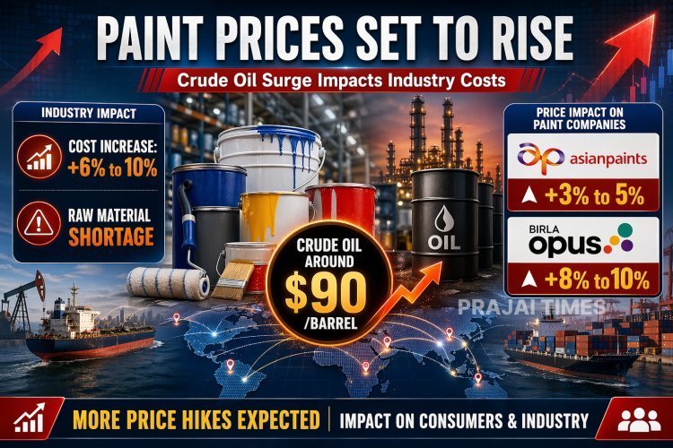 Paint Prices Set to Rise in India Amid Crude Oil Surge Due to Iran-US Conflict