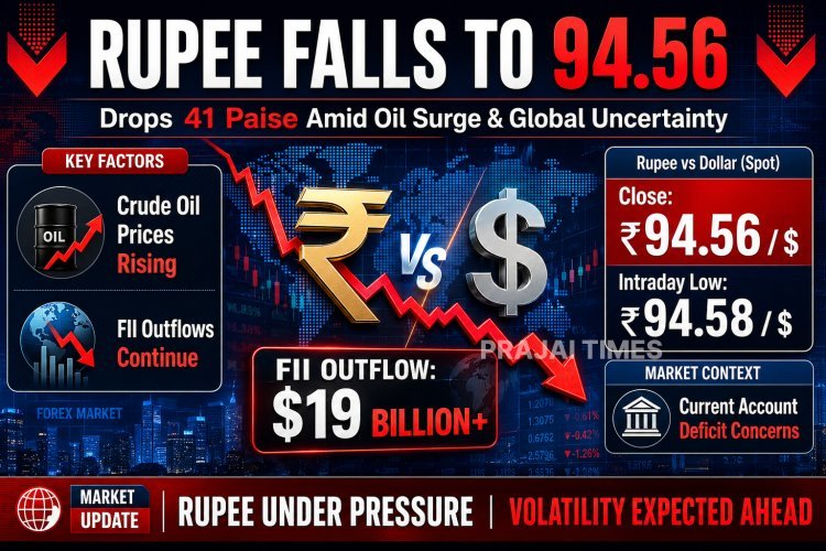 Indian Rupee Falls to 94.56 Against US Dollar Amid Oil Price Surge and Capital Outflows