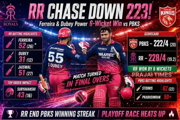 Rajasthan Royals Chase 223 to Defeat Punjab Kings in IPL 2026 High-Scoring Thriller