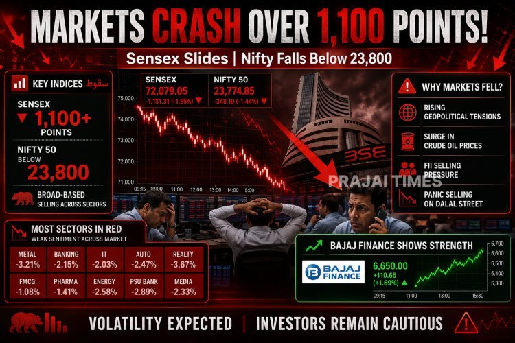 Sensex Plunges Over 1,100 Points; Nifty Falls Below 23,800 Amid Global Uncertainty