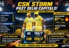 CSK Crush Delhi Capitals by 8 Wickets; Sanju Samson Stars in Dominant Win