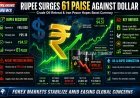 Indian Rupee Surges 61 Paise Against US Dollar as Crude Oil Prices Ease