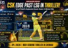 CSK Beat Lucknow Super Giants by 5 Wickets as Urvil Patel Stars in IPL Thriller