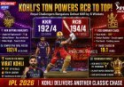 Virat Kohli’s Century Powers RCB to 6-Wicket Win Over KKR in IPL 2026 Clash