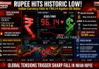 Indian Rupee Falls to Record Low Against US Dollar Amid Rising Crude Oil Prices