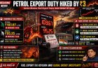 Centre Raises Special Excise Duty on Petrol Exports by Rs. 3 Per Litre