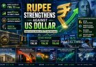 Indian Rupee Strengthens for Second Straight Session Against US Dollar