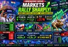 Sensex and Nifty Surge Over 1% as Global Markets Rally and Crude Oil Prices Fall