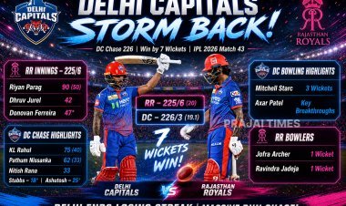 Delhi Capitals Chase 226 to Beat Rajasthan Royals by 7 Wickets in IPL 2026