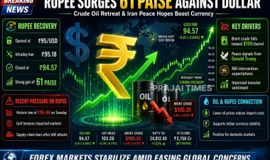 Indian Rupee Surges 61 Paise Against US Dollar as Crude Oil Prices Ease