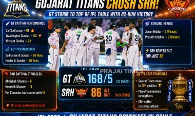 Gujarat Titans Thrash Sunrisers Hyderabad by 82 Runs to Go Top of IPL Table