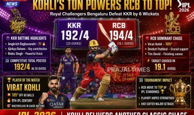 Virat Kohli’s Century Powers RCB to 6-Wicket Win Over KKR in IPL 2026 Clash