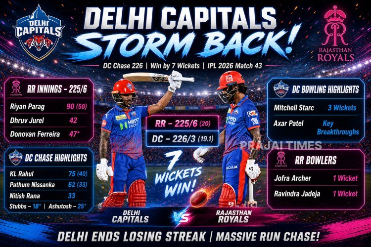 Delhi Capitals Chase 226 to Beat Rajasthan Royals by 7 Wickets in IPL 2026