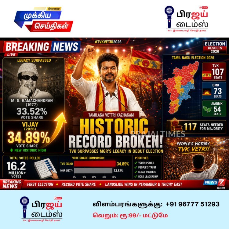 Vijay Breaks MGR’s Record as TVK Surpasses Historic Vote Share in Tamil Nadu Election 2026