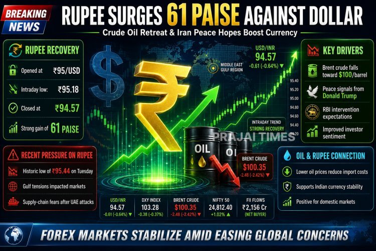 Indian Rupee Surges 61 Paise Against US Dollar as Crude Oil Prices Ease