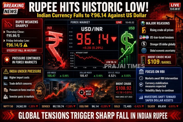 Indian Rupee Falls to Record Low Against US Dollar Amid Rising Crude Oil Prices