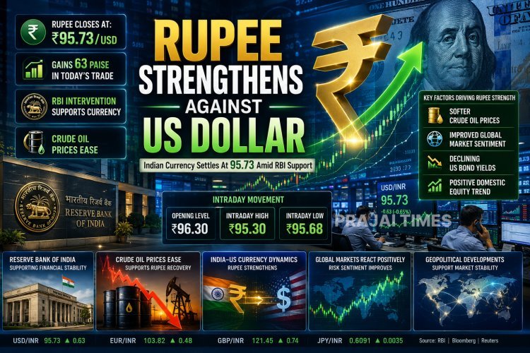 Indian Rupee Strengthens for Second Straight Session Against US Dollar