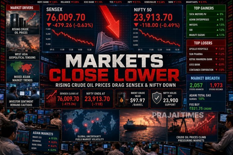 Sensex Falls 479 Points, Nifty Slips Near 23,900 Amid Weak Asian Markets And Rising Crude Oil Prices