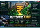 Indian Rupee Surges 81 Paise to Close at 94.93 Against US Dollar After RBI Measures