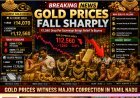 Gold Price Drops Sharply in Tamil Nadu; Sovereign Falls by ₹1,040