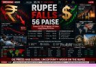 Indian Rupee Falls 56 Paise to 95.74 Against US Dollar Amid Rising Crude Oil Prices