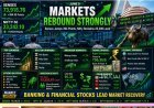 Sensex Surges 395 Points, Nifty Crosses 23,240 as Banking Stocks Lead Market Rally