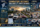 Coimbatore Emerges as Tamil Nadu’s Second Largest Car Market with Over 33,000 New Registrations