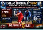 England Edge India by 5 Runs in Women's T20 World Cup Warm-Up Match