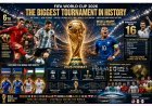 FIFA World Cup 2026: New Format, Record-Breaking Stars and Historic Debuts Await