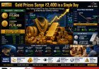 Gold Price Surges ₹2,400 Per Sovereign in a Day After Sharp Two-Day Fall