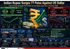 Indian Rupee Surges 77 Paise Against US Dollar as Crude Oil Prices Plunge