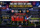 WYATT powers, KEMP stifles, as ENGLAND secure a dominant win over SRI LANKA