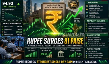 Indian Rupee Surges 81 Paise to Close at 94.93 Against US Dollar After RBI Measures