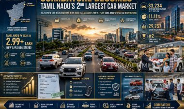 Coimbatore Emerges as Tamil Nadu’s Second Largest Car Market with Over 33,000 New Registrations