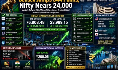 Sensex Jumps 544 Points, Nifty Nears 24,000 as Crude Oil Prices Fall and Global Sentiment Improves