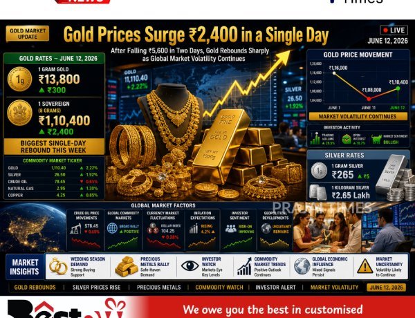 Gold Price Surges ₹2,400 Per Sovereign in a Day After Sharp Two-Day Fall