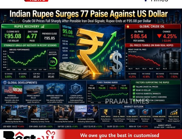 Indian Rupee Surges 77 Paise Against US Dollar as Crude Oil Prices Plunge