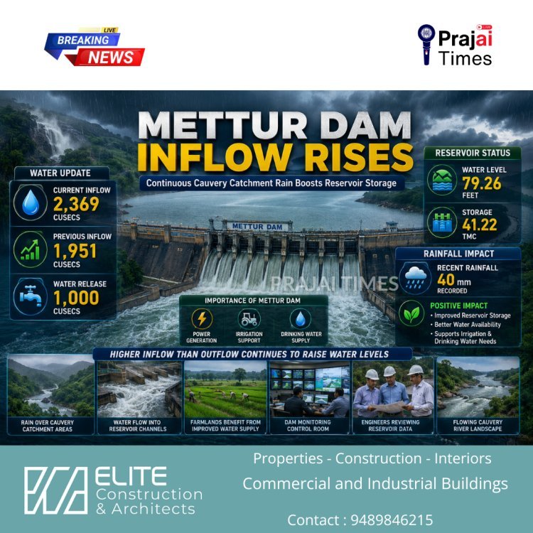 Mettur Dam Inflow Rises to 2,369 Cusecs Following Rainfall in Cauvery Catchment Areas