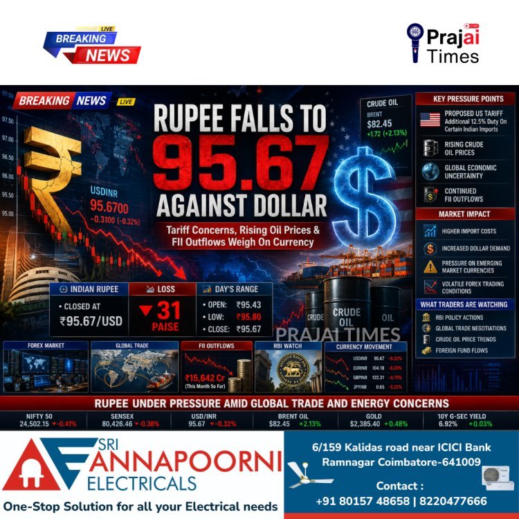 Indian Rupee Falls 31 Paise to Close at 95.67 Against US Dollar