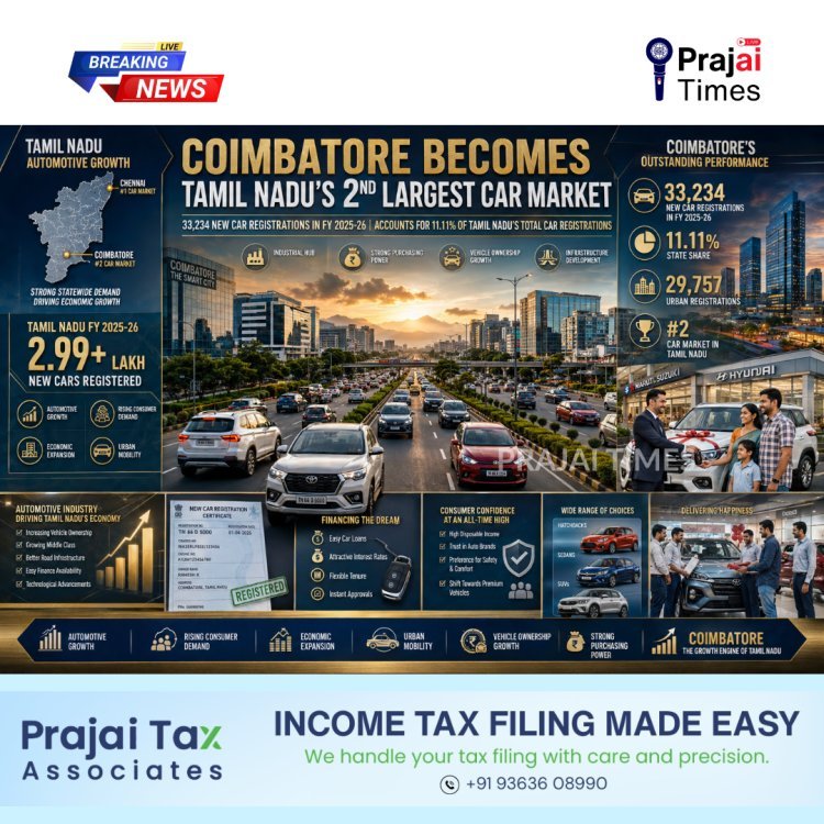 Coimbatore Emerges as Tamil Nadu’s Second Largest Car Market with Over 33,000 New Registrations